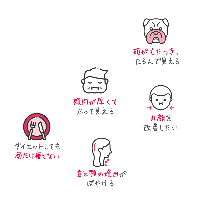 顔がもたつき、たるんで見える｜頬肉が厚くて太って見える｜丸顔を改善したい｜ダイエットしても顔だけ痩せない｜首と顎の境目がぼやける
