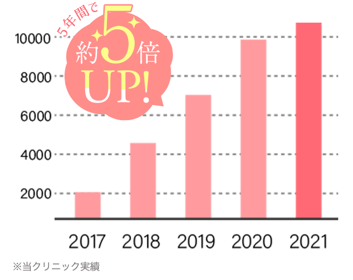 5年間で約5倍UP