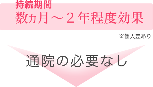 持続期間：数か月～2年程度効果※個人差あり