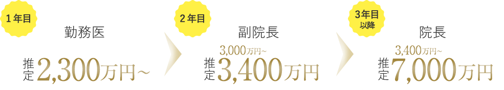 キャリアアップ＆年収アップの一例