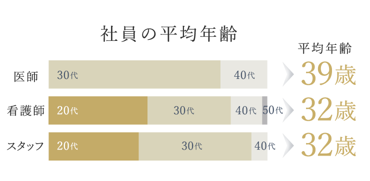 社員の平均年齢｜医師　平均39歳｜看護師　平均32歳｜スタッフ　平均32歳