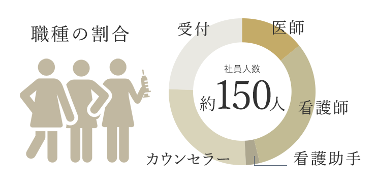 職種の割合｜社員約150人/医師/看護師/クリニックアシスタント/カウンセラー/受付