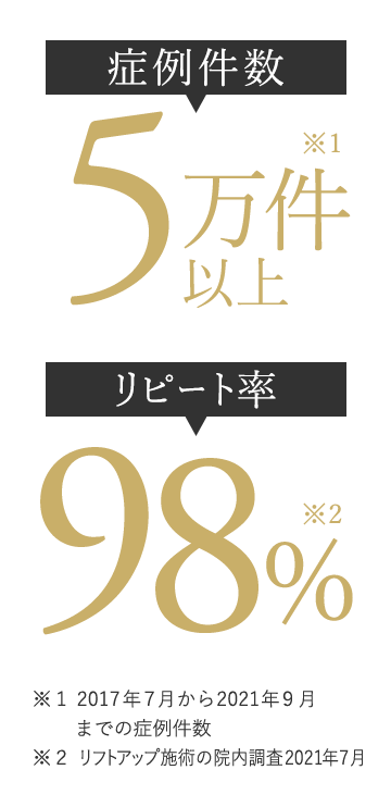 症例件数5万件以上｜リピート率98%