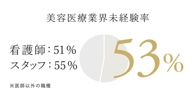 美容医療業界未経験率53%｜看護師：51%｜スタッフ：55%