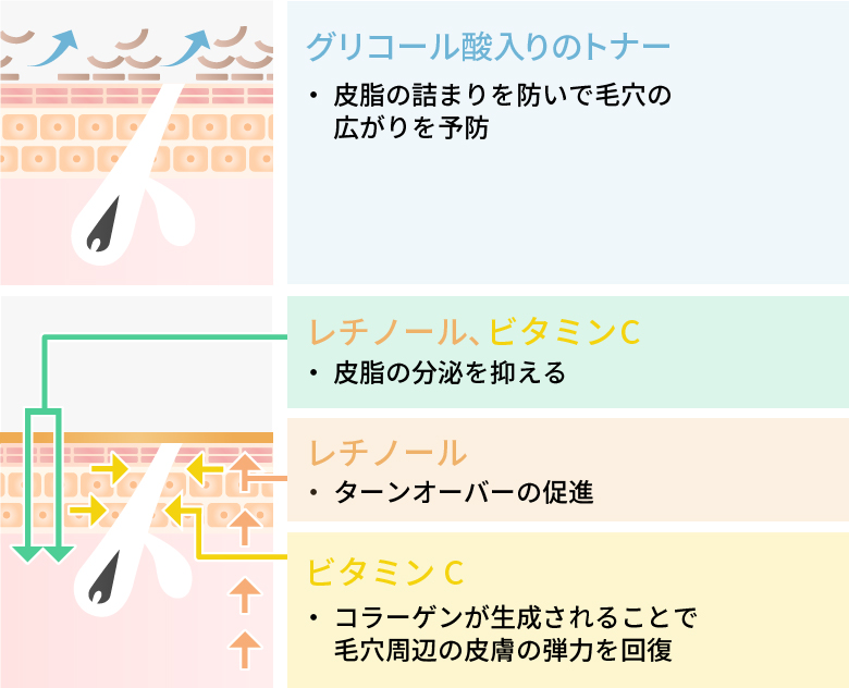 毛穴への効果