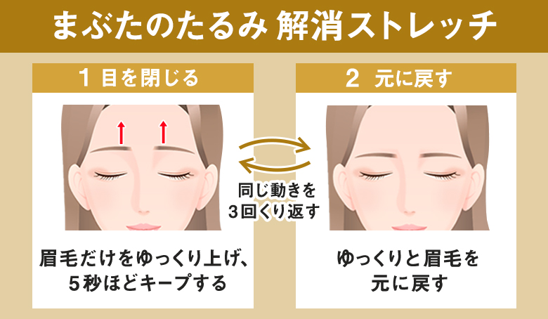 【まぶたのたるみ解消ストレッチ】(1)目を閉じる：眉毛だけをゆっくり上げ、5秒ほどキープする。(2)元に戻す：ゆっくりと眉毛を 元に戻す。同じ動きを3回くり返す。