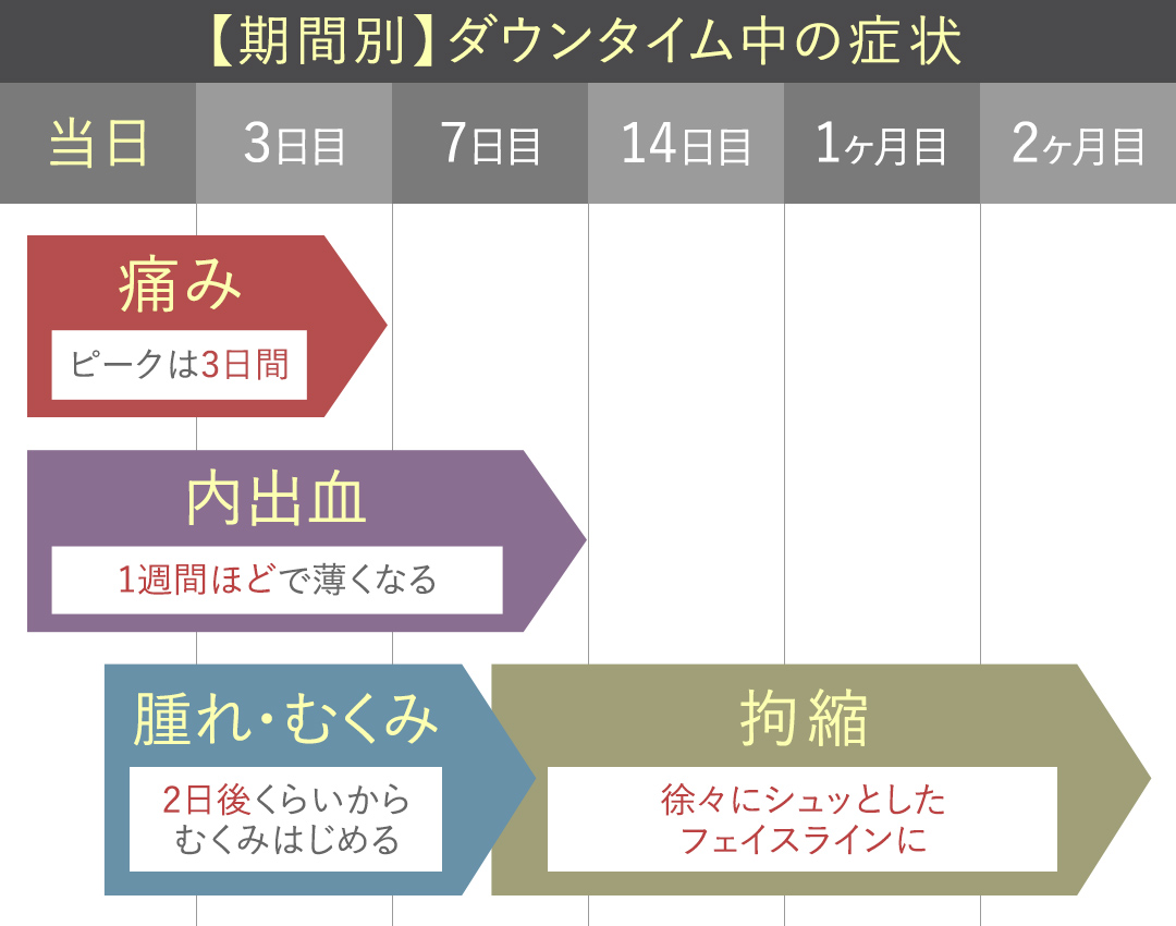 糸リフトと顔の脂肪吸引／除去の期間別ダウンタイム症状について