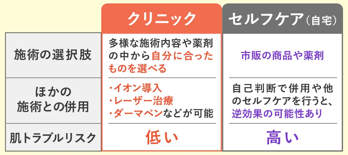 クリニックでのピーリングとセルフピーリングとの違い