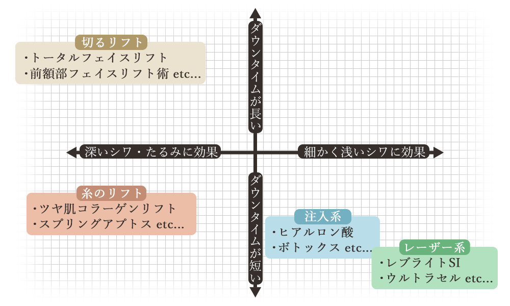 ダウンタイムの長さと効果の比較の分布図。